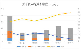 優(yōu)信2019一季度財(cái)報(bào)解析 凈虧損2.84億元，2C業(yè)務(wù)占比提升，拍賣(mài)業(yè)務(wù)成關(guān)鍵支點(diǎn)